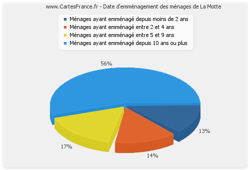 Date d'emménagement des ménages de La Motte